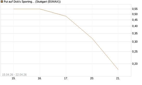 Put auf Dick's Sporting Goods [J.P. Morgan Structured Products B.V.] Chart