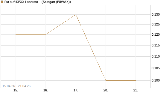 Put auf IDEXX Laboratories [J.P. Morgan Structured Products B.V.] Chart