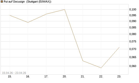 Put auf Docusign [J.P. Morgan Structured Products B.V.] Chart