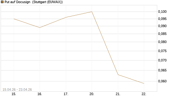 Put auf Docusign [J.P. Morgan Structured Products B.V.] Chart
