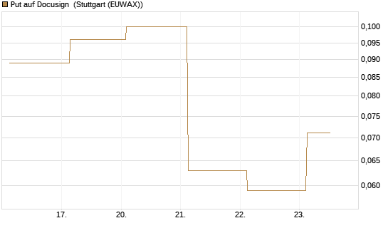 Put auf Docusign [J.P. Morgan Structured Products B.V.] Chart