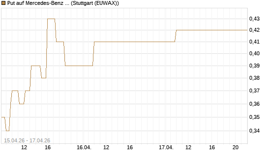 Put auf Mercedes-Benz Group [J.P. Morgan Structured Products B.V.] Chart
