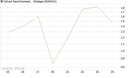 Call auf AeroVironment Inc [J.P. Morgan Structured Products B.V.] Chart