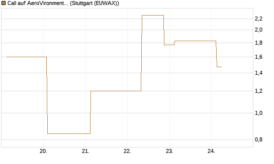 Call auf AeroVironment Inc [J.P. Morgan Structured Products B.V.] Chart