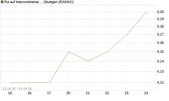 Put auf Intercontinental Exchange [J.P. Morgan Structured Products B.V.] Chart