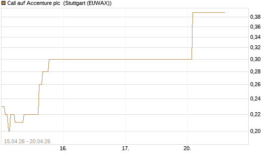 Call auf Accenture plc [J.P. Morgan Structured Products B.V.] Chart