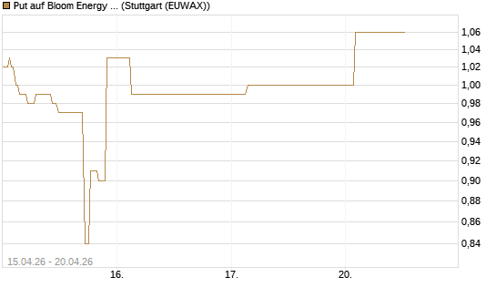 Put auf Bloom Energy A [J.P. Morgan Structured Products B.V.] Chart