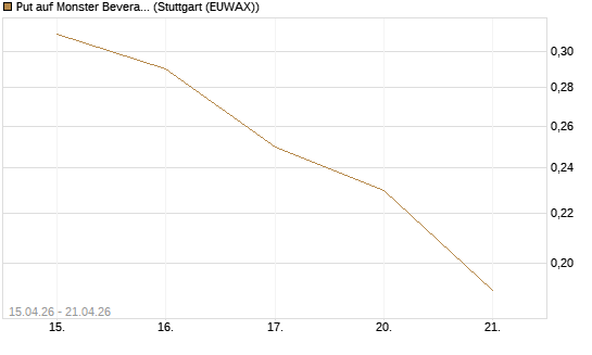 Put auf Monster Beverage [J.P. Morgan Structured Products B.V.] Chart