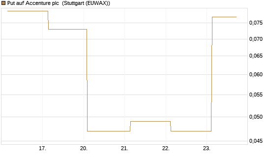 Put auf Accenture plc [J.P. Morgan Structured Products B.V.] Chart