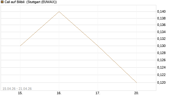 Call auf Bilibili [J.P. Morgan Structured Products B.V.] Chart