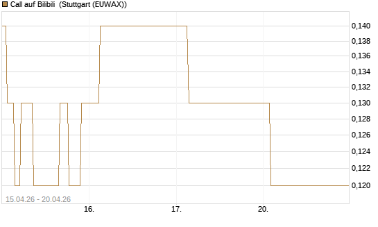 Call auf Bilibili [J.P. Morgan Structured Products B.V.] Chart