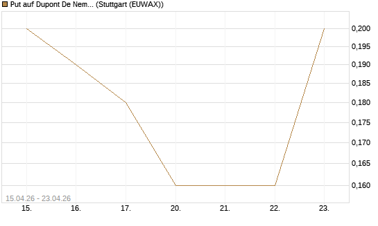 Put auf Dupont De Nemours [J.P. Morgan Structured Products B.V.] Chart