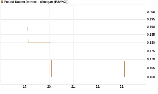 Put auf Dupont De Nemours [J.P. Morgan Structured Products B.V.] Chart
