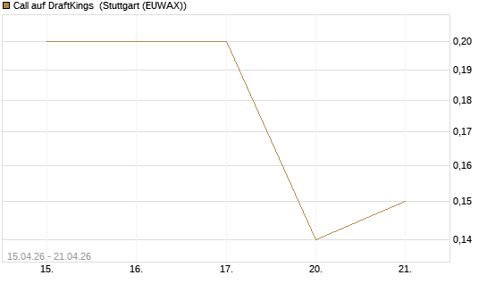 Call auf DraftKings [J.P. Morgan Structured Products B.V.] Chart