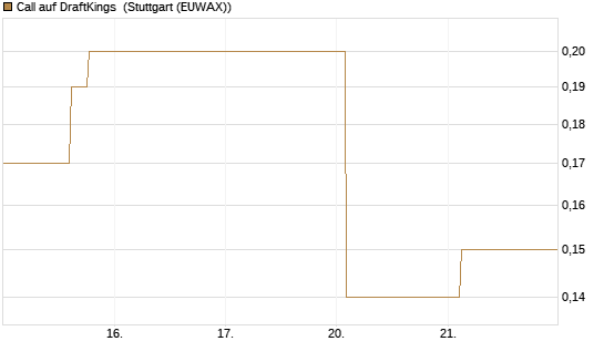 Call auf DraftKings [J.P. Morgan Structured Products B.V.] Chart