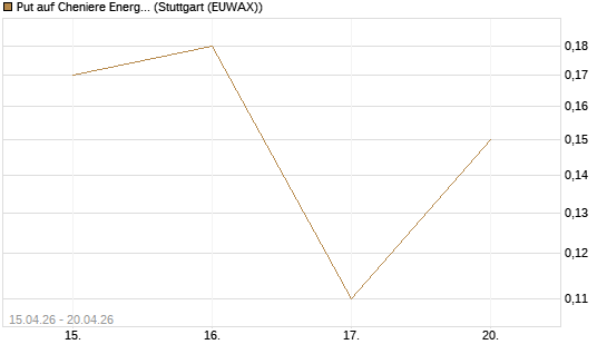 Put auf Cheniere Energy [J.P. Morgan Structured Products B.V.] Chart