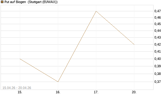 Put auf Biogen [J.P. Morgan Structured Products B.V.] Chart