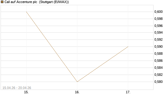 Call auf Accenture plc [J.P. Morgan Structured Products B.V.] Chart