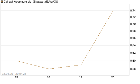 Call auf Accenture plc [J.P. Morgan Structured Products B.V.] Chart