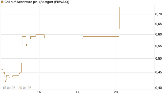 Call auf Accenture plc [J.P. Morgan Structured Products B.V.] Chart