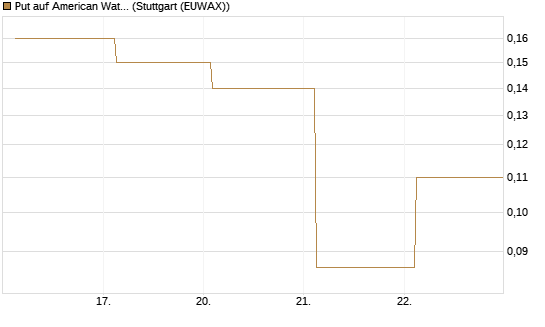 Put auf American Water Works [J.P. Morgan Structured Products B.V.] Chart