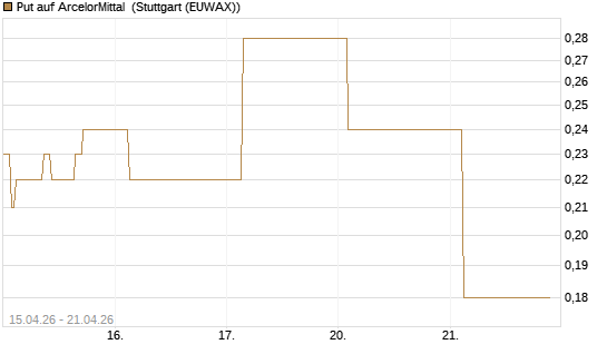 Put auf ArcelorMittal [J.P. Morgan Structured Products B.V.] Chart