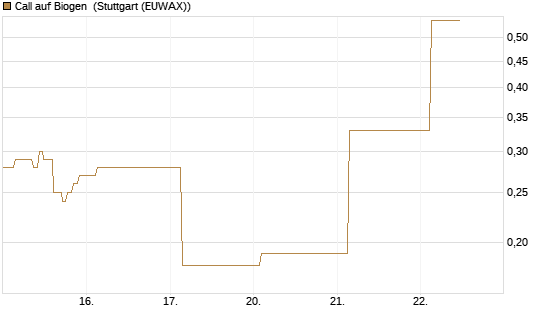 Call auf Biogen [J.P. Morgan Structured Products B.V.] Chart