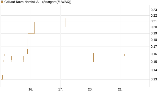 Call auf Novo-Nordisk ADR [J.P. Morgan Structured Products B.V.] Chart