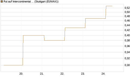 Put auf Intercontinental Exchange [J.P. Morgan Structured Products B.V.] Chart