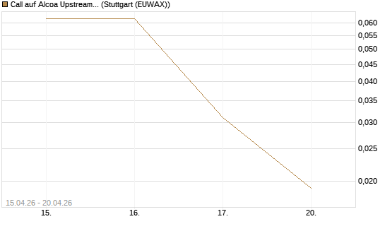 Call auf Alcoa Upstream Corp [J.P. Morgan Structured Products B.V.] Chart