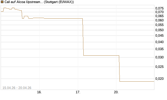 Call auf Alcoa Upstream Corp [J.P. Morgan Structured Products B.V.] Chart