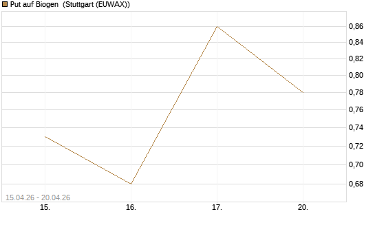 Put auf Biogen [J.P. Morgan Structured Products B.V.] Chart