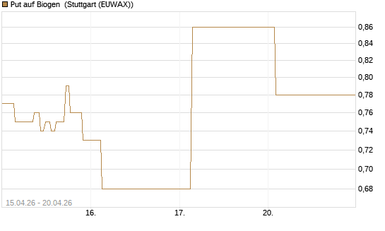 Put auf Biogen [J.P. Morgan Structured Products B.V.] Chart