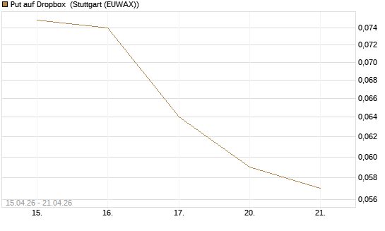 Put auf Dropbox [J.P. Morgan Structured Products B.V.] Chart