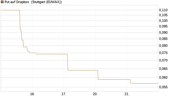 Put auf Dropbox [J.P. Morgan Structured Products B.V.] Chart
