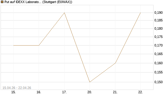 Put auf IDEXX Laboratories [J.P. Morgan Structured Products B.V.] Chart