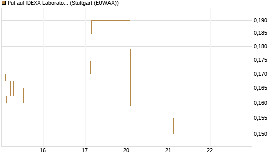 Put auf IDEXX Laboratories [J.P. Morgan Structured Products B.V.] Chart