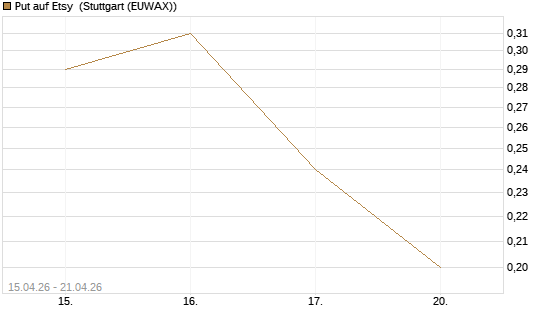 Put auf Etsy [J.P. Morgan Structured Products B.V.] Chart