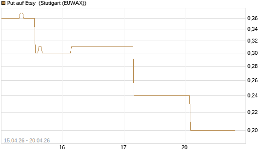 Put auf Etsy [J.P. Morgan Structured Products B.V.] Chart
