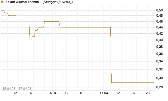 Put auf Akamai Technologies [J.P. Morgan Structured Products B.V.] Chart