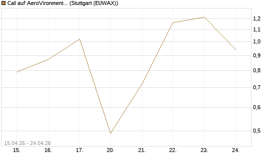 Call auf AeroVironment Inc [J.P. Morgan Structured Products B.V.] Chart