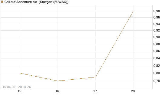 Call auf Accenture plc [J.P. Morgan Structured Products B.V.] Chart