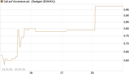 Call auf Accenture plc [J.P. Morgan Structured Products B.V.] Chart