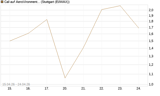 Call auf AeroVironment Inc [J.P. Morgan Structured Products B.V.] Chart