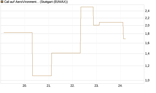 Call auf AeroVironment Inc [J.P. Morgan Structured Products B.V.] Chart