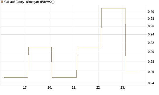 Call auf Fastly [J.P. Morgan Structured Products B.V.] Chart