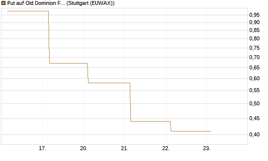 Put auf Old Dominion Freight Line [J.P. Morgan Structured Products B.V.] Chart
