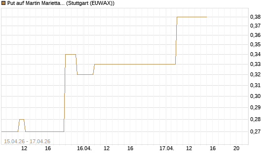 Put auf Martin Marietta Materials, Inc [J.P. Morgan Structured Products B.V.] Chart