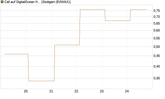 Call auf DigitalOcean Holdings [J.P. Morgan Structured Products B.V.] Chart