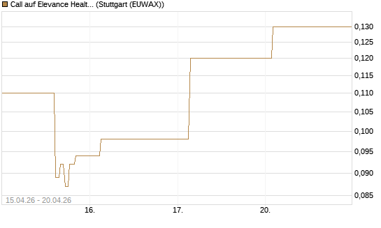 Call auf Elevance Health [J.P. Morgan Structured Products B.V.] Chart